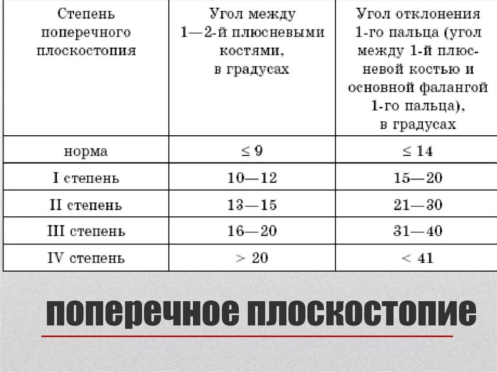 Поперечное 1 степени. Степени продольного плоскостопия таблица. Степени поперечного плоскостопия таблица. Поперечное плоскостопие рентген степени. Степени поперечного плоскостопия в градусах.