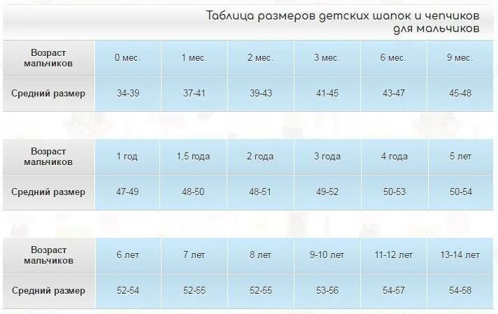 Таблица шапка детская. Размеры головных уборов для детей по возрасту таблица. Таблица размеров шапок. Размеры детских шапок таблица по возрасту. Размерная сетка детских шапок по возрасту таблица.