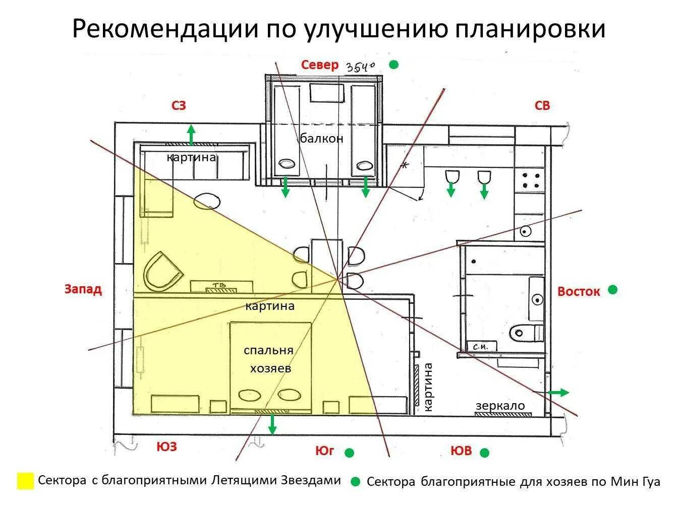 В какую сторону спать по фэншую
