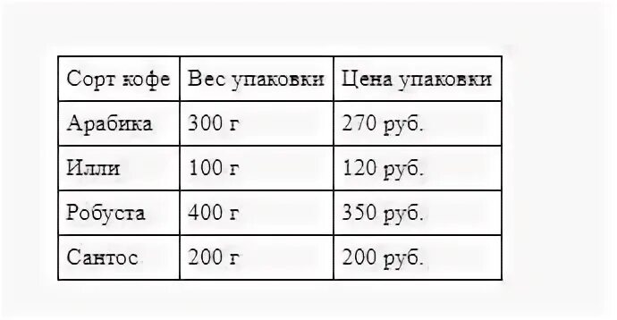 В магазине продается разных сортов