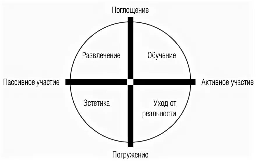 Типы впечатлений. Области впечатлений. экономика впечатлений. концепция экономики впечатлений. 4 области впечатлений.