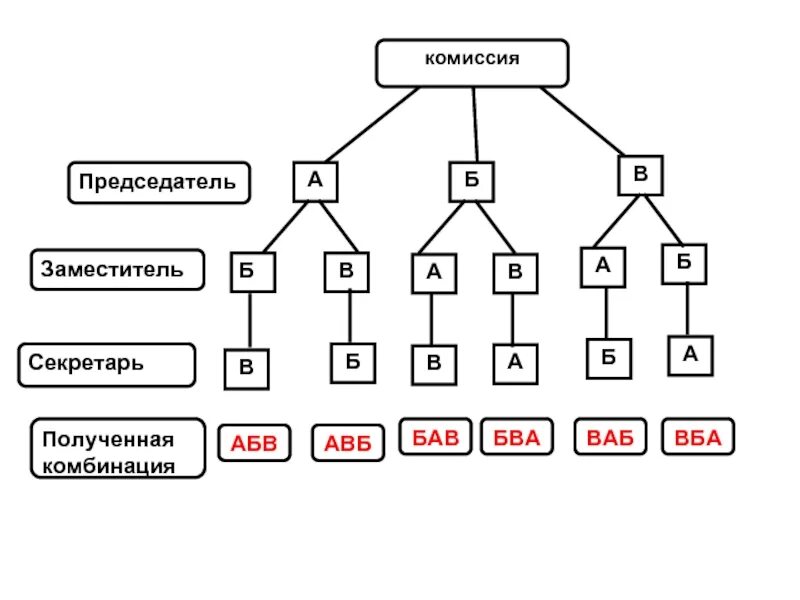 Дерево 5 класс информатика. Дерево комбинаторных задач. Дерево возможных вариантов в комбинаторике. Дерево возможных вариантов. Дерево вариантов математика.