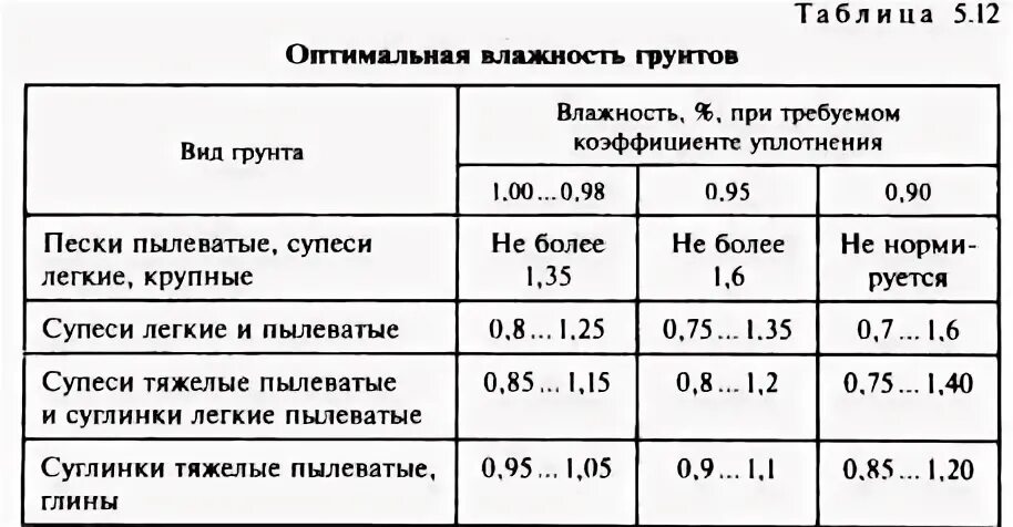 Максимальная плотность оптимальная влажность