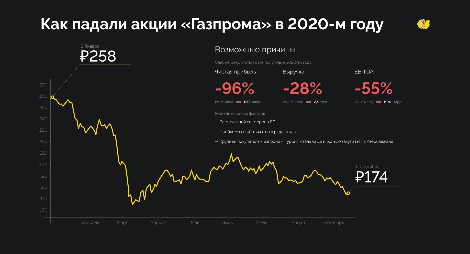 Какой будет рубль в январе 2020. Акции Газпрома. Падение акций Газпрома. Акции Газпрома упали.