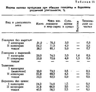 Процент говядины
