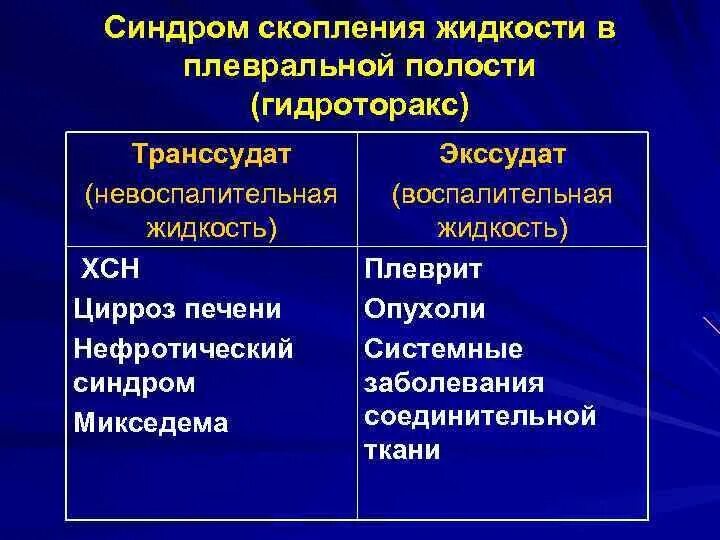 Экссудат плевральной жидкости. Транссудат в плевральной полости характерен для. синдром скопления жидкости в плевральной. причины возникновения транссудата в плевральной полости. синдром накопления жидкости в плевральной полости.