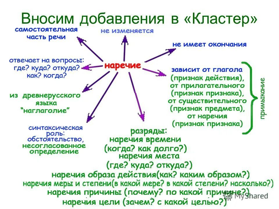 Урок по русскому языку 7 класс наречие. Кластер на тему разряды наречий. Кластер по наречию 7 класс. Кластер наречие как часть речи. Кластер на тему наречие 7 класс.