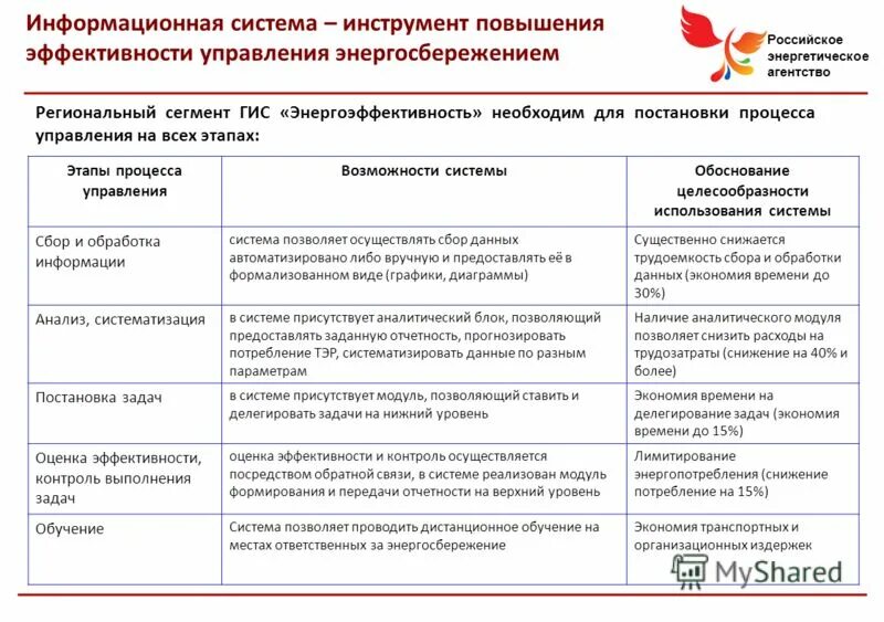 Гис энергосбережение. Гис энергосбережение. Инструменты повышения эффективности управления. Гис энергоэффективность регистрация. Гис энергоэффективность.