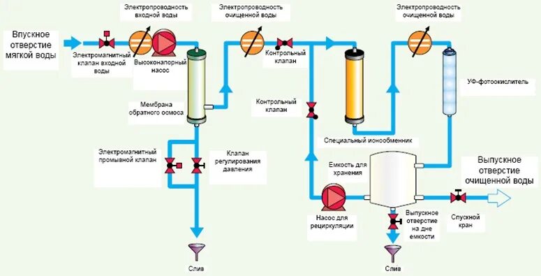 Задачи очистки воды. Производство питьевой схема системы очистки воды и воды. Схема картриджа очистки воды. Принципиальная схема очистки воды. Схема системы очистки воды с промышленным осмосом.