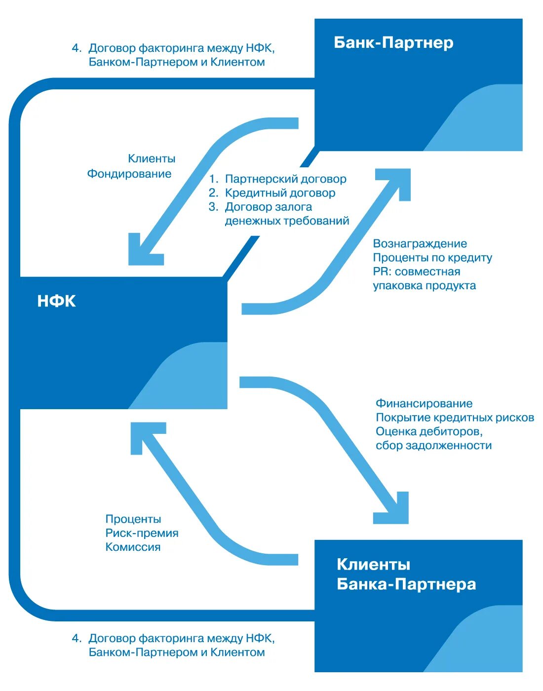 Схема факторинга. Схема работы факторинга. Факторинг банка схема. Факторинг поставщика. Риски факторинга