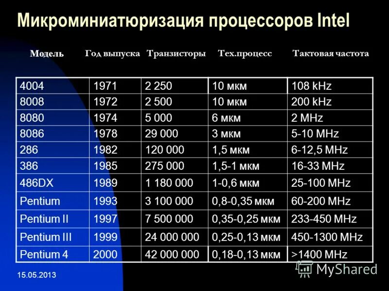 Какой тип процессора чаще всего используют мобильные. Плотность транзисторов в современных процессорах. Размер транзистора в процессоре. Размер транзистора в современном процессоре. Кол во транзисторов в процессоре.