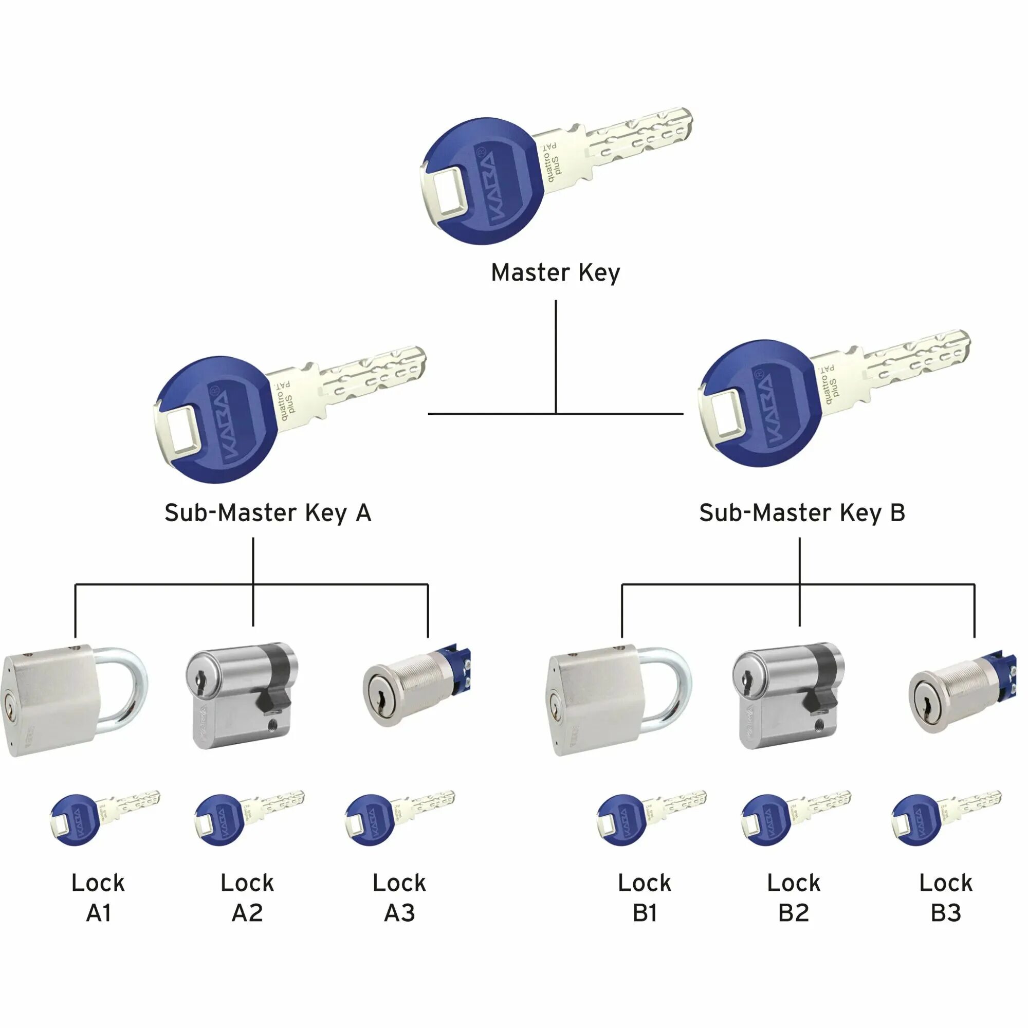 Для чего нужен мастер кей. Замок Master Key. Системы замков с мастер ключом. Мастер система замки под один ключ. Мастер системы цилиндровые механизмы.