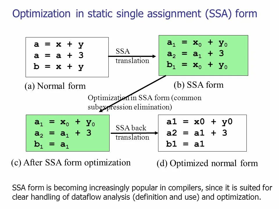 Static Single Assignment form. Assignment form. Assignment перевод на русский. Single state