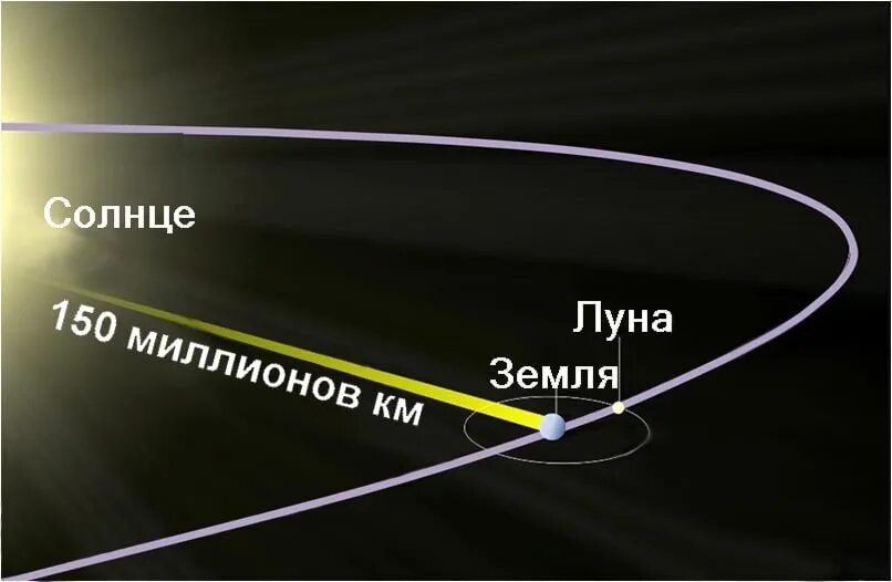 Сколько до солнца со скоростью света. Удаленность земли от солнца. Расстояние от земли до солнца. Скорость света земля и солнце. Расстояние земли от солнца.