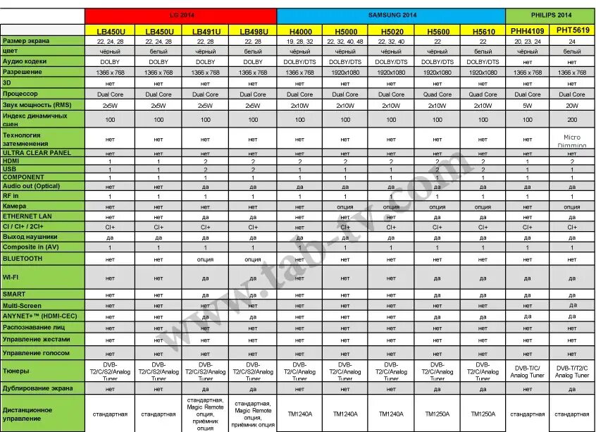 Размер телевизора по диагонали таблица. Телевизор самсунг размерный ряд. Размереый ряд телевизоровсаммунг. Габариты телевизор 75 дюймов LG. Размер телевизора таблица дюймовых.