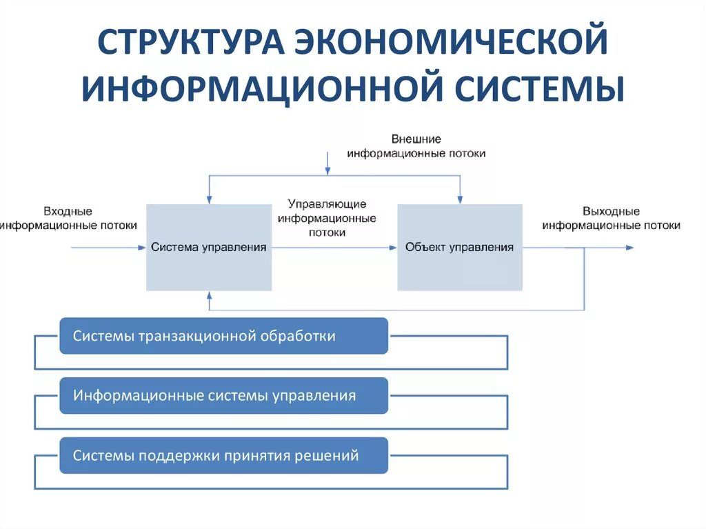 Схему "структура экономической информационной системы". Основные элементы структуры информационной системы схема. 3. Структура информационной системы. Экономическая информационнаятсистема. Информационная система организации определение