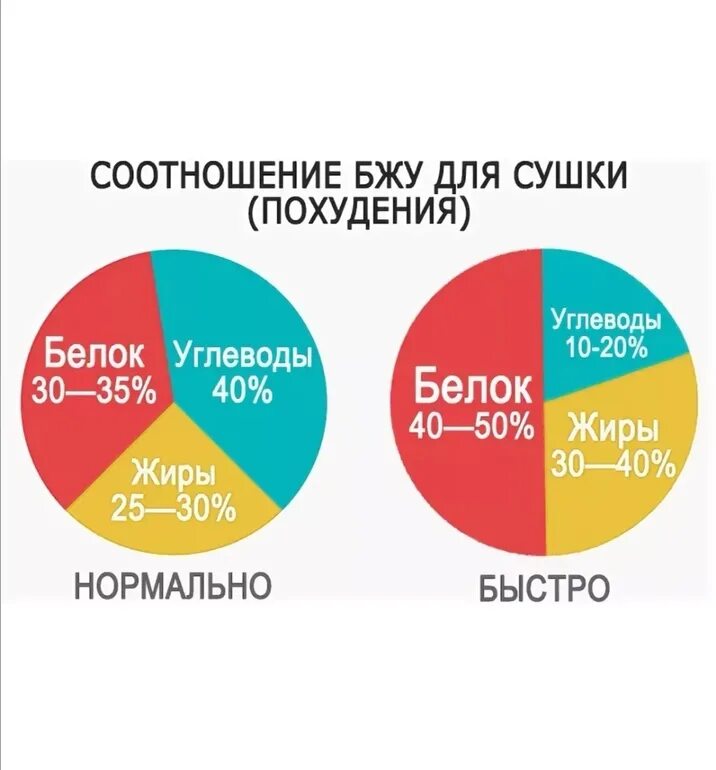 Каким должно быть соотношение. Жбу для похудения соотношение. соотношение бжу для похудения. соотношение б к ж для похудения. соотношение бжу длхудерия.