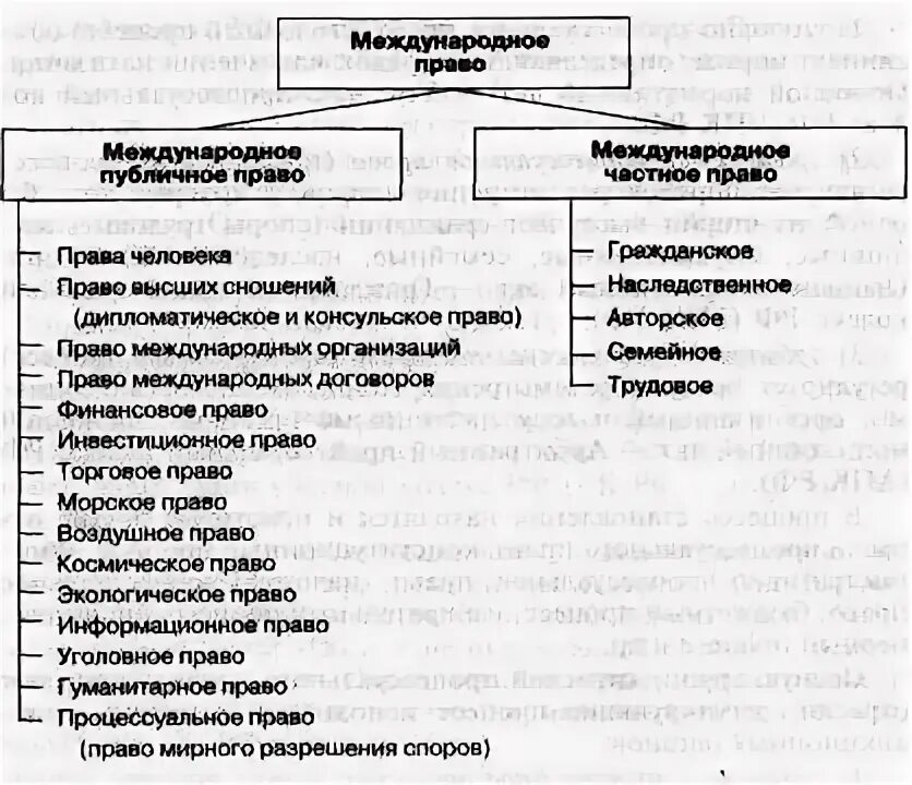 Международное материальное право. Международное материальное право