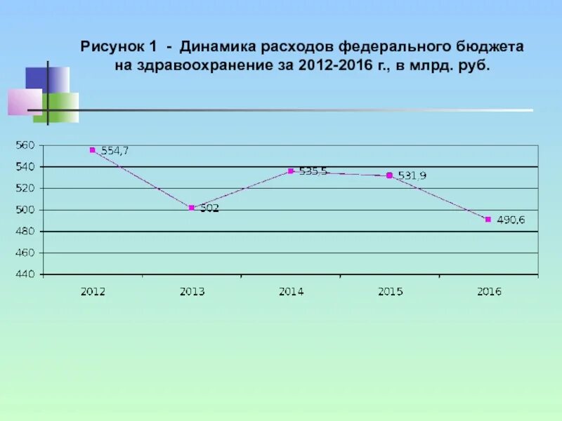 Динамика расходов. Расходы на здравоохранение динамика. Расходы федерального бюджета на здравоохранение по годам. Расходы федерального бюджета на здравоохранение.