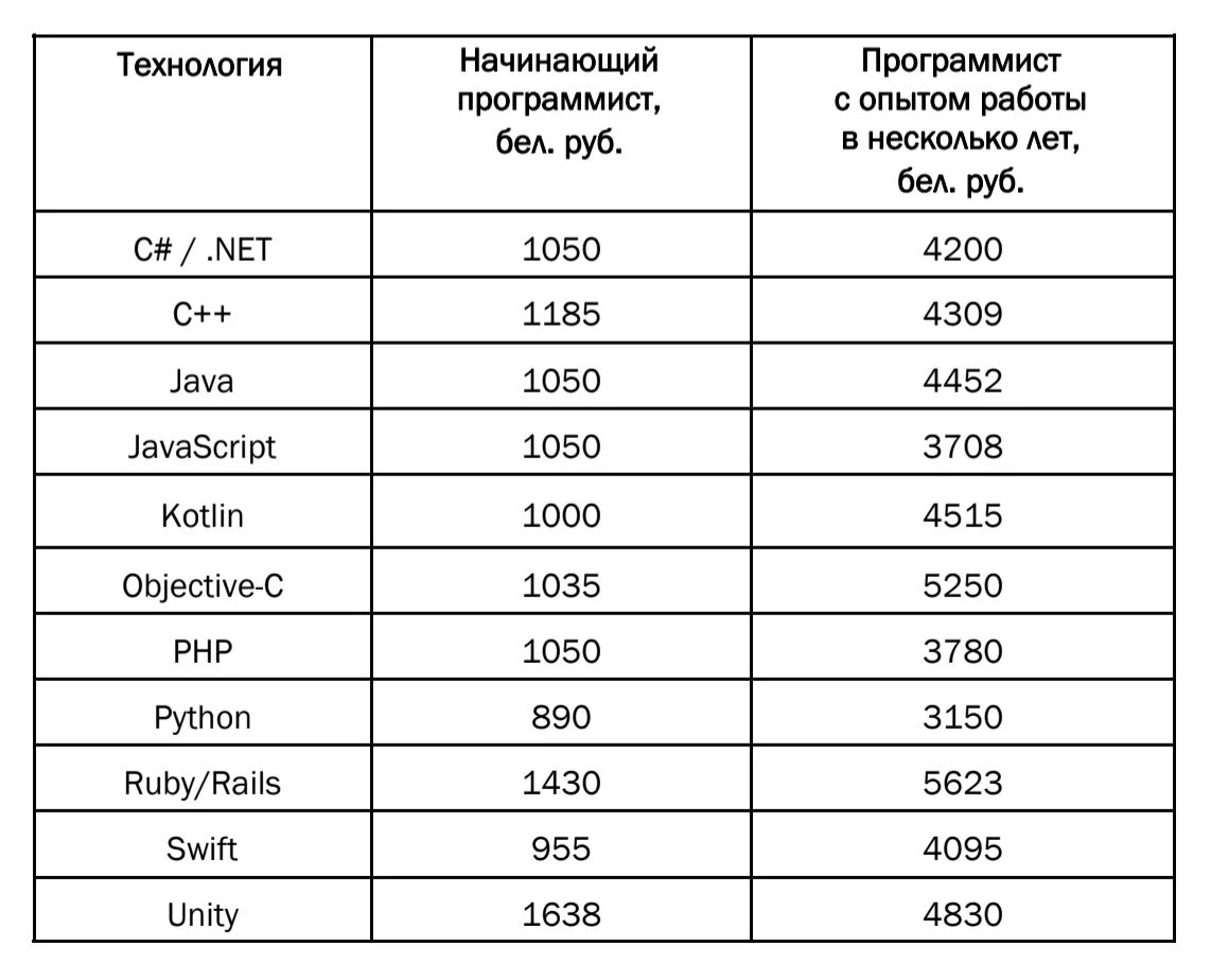 Сколько получают механики. Средняя зарплата инженера. Инженер программист зарплата. Оклад инженера. Средняя зарплата инженера программиста.