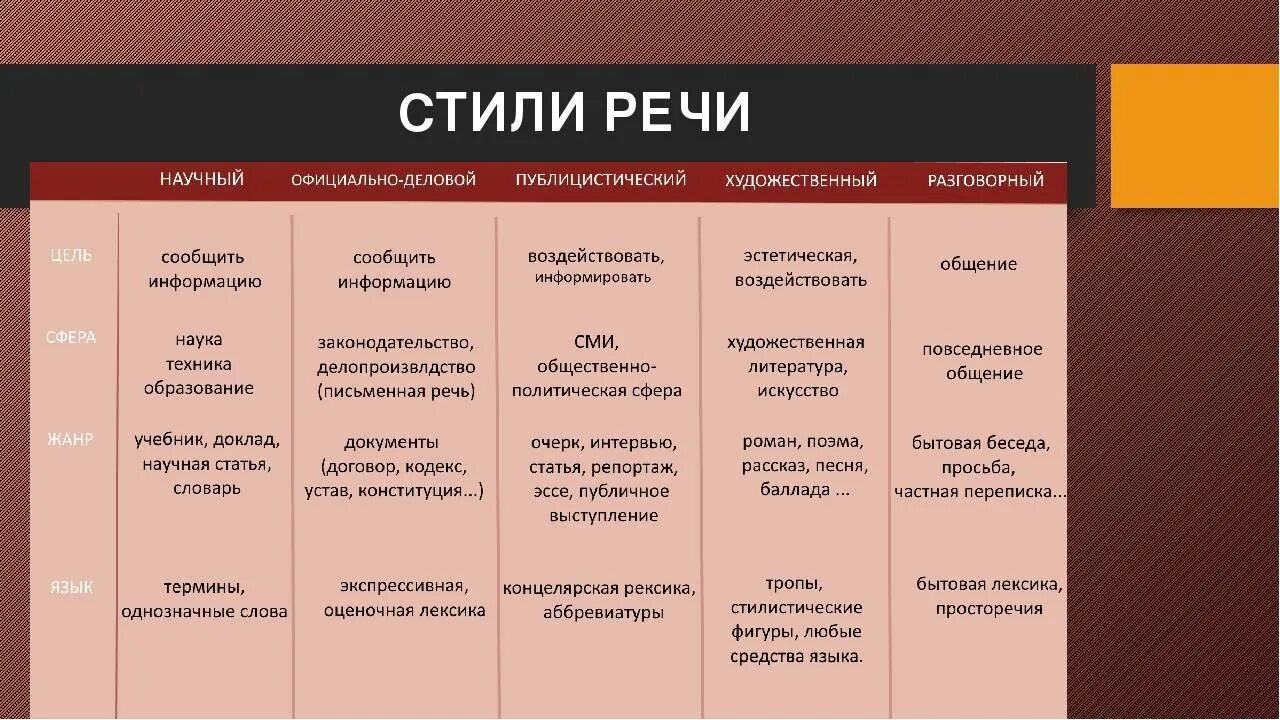 Выберите виды список. Публицистический научный официально-деловой стили речи. Стили речи разговорный научный художественный. Мстили речи. Научный стиль и публицистический таблица.