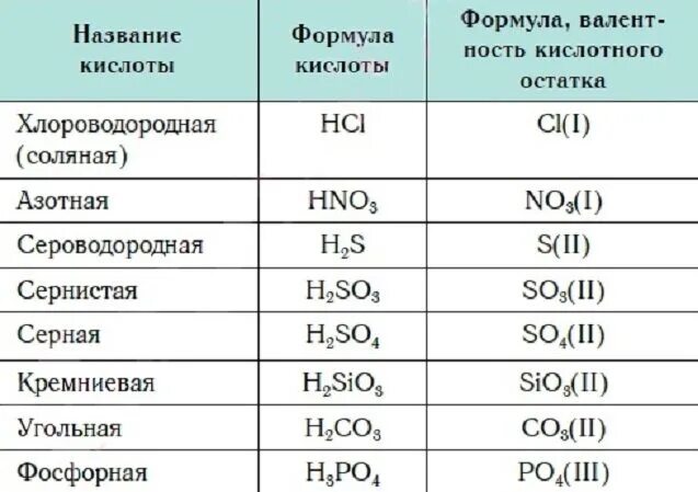 Hci n2o5. Таблица соединений кислот. Формулы и названия кислот и кислотных остатков таблица. Названия кислот кислотных остатков и солей таблица. Таблица формула кислоты название кислоты.