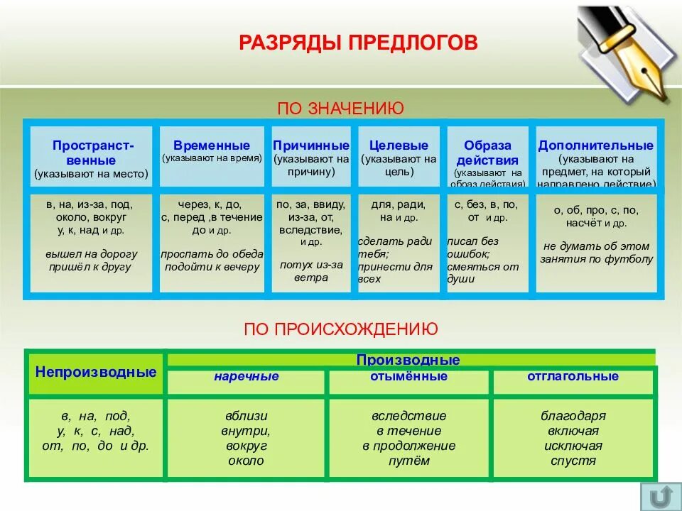 Контрольная предлог союз. Разряды предлогов по значению. разряды предлогов по значению таблица. предлог по разряд по значению. разряды предлогов по значению таблица 7 класс.