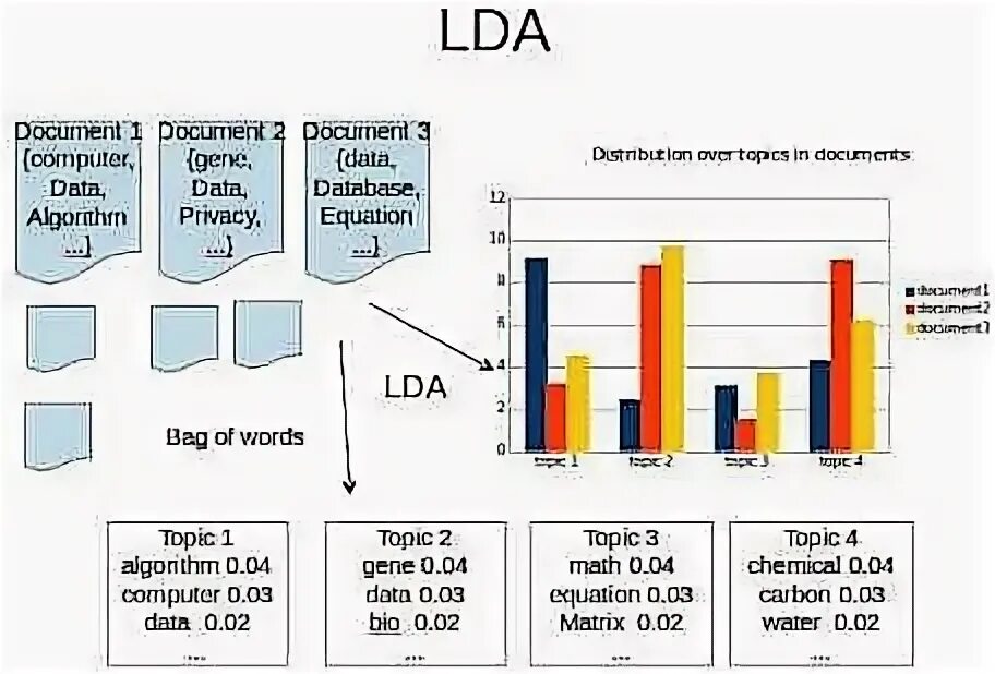 Topic modeling. Latent Dirichlet allocation. Lda topic. Topic Modeling расшифровка. NLP topic Modeling.