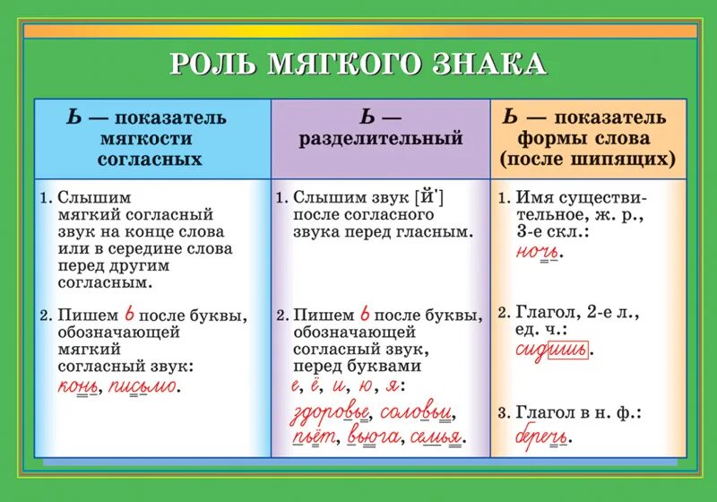 Правило написания ь и ъ знаков. Роль мягкого знака. роль мягкого знака таблица. мягкий знак правило. правила мягкого знака.