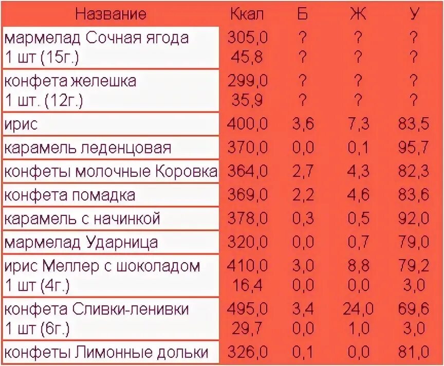 Калорийность конфеты шоколадной 1 шт. Калорийность карамели. Калории в одной Карамельке. Калории в одной конфете. Конфеты без сахара сколько калорий