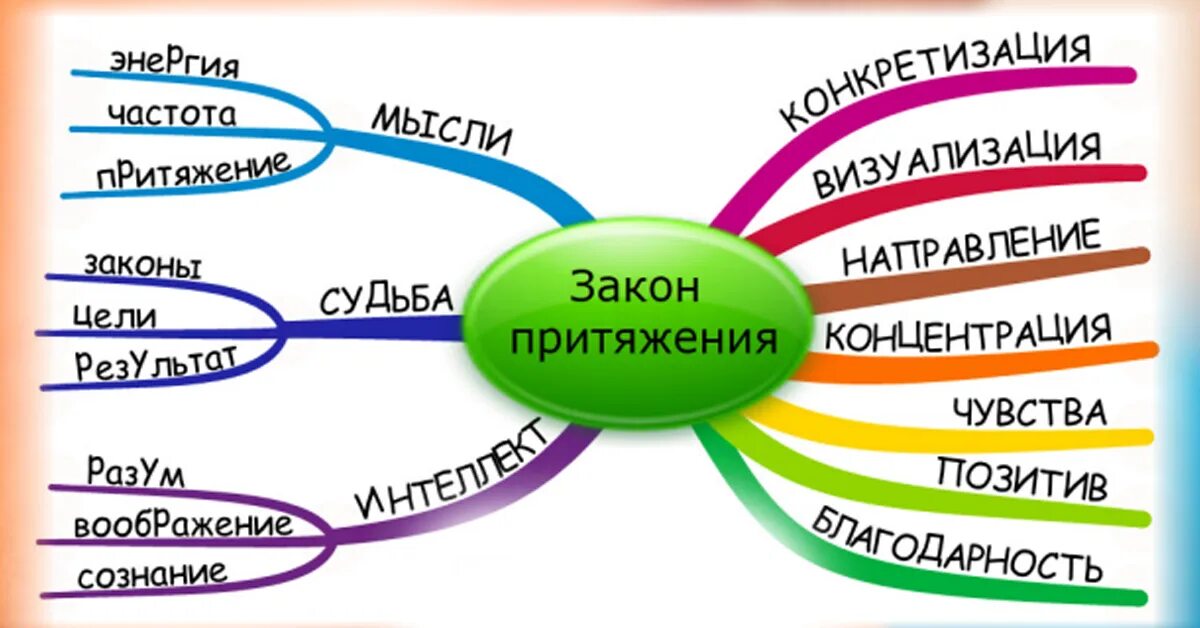 Энергия действие результат. Закон притяжения. Закон притяжения и сила мысли. Визуализация целей. Сила визуализации.