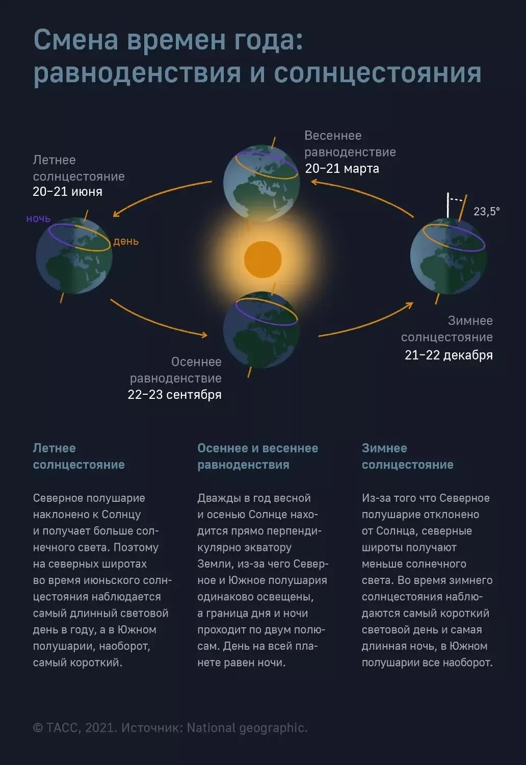 Про день равноденствия. Эклиптика равноденствие солнцестояние. 22 День летнего солнцестояния в Северном полушарии. Летнее и зимнее солнцестояние и Весеннее и осеннее равноденствие. День весеннего и осеннего равноденствия в 2022 году.