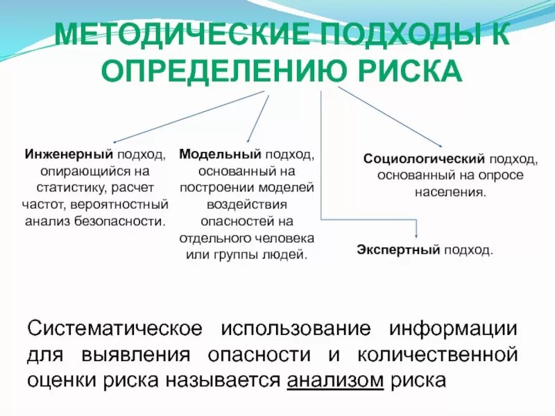 Вероятностный подход к определению информации. Методический подход это. методический подход это определение. инженерный методический подход к определению риска. методические подходы к определению риск.