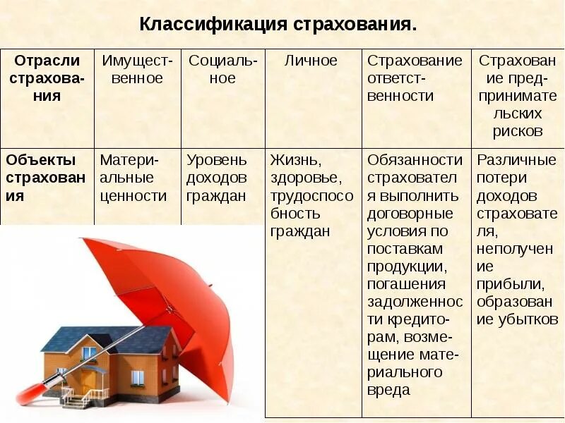 Формы страхования в гражданском праве. Личное имущественное и страхование ответственности. Отрасли страхования. Классификация имущественного страхования.