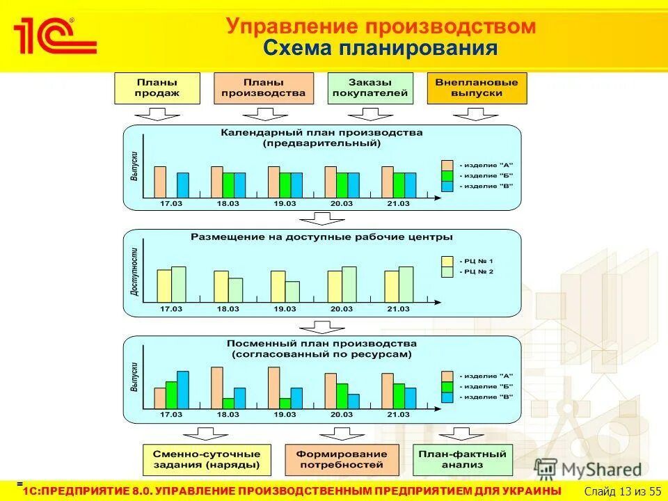 Участие в управлении производством. Схема производство в 1с ERP. Схема управления производством предприятия. Схема планирования производства на предприятии. План производства в 1с.