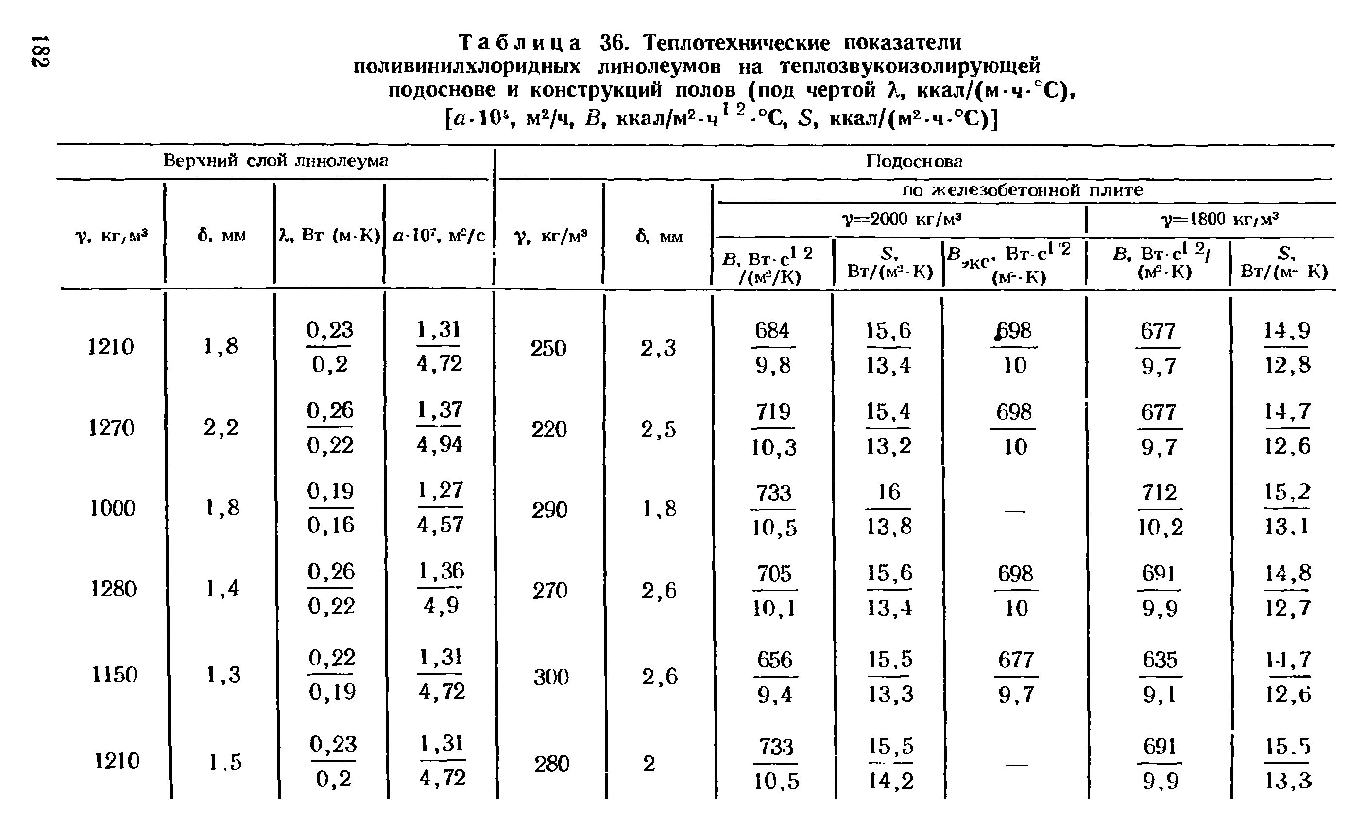 Линолеум 2 мм вес