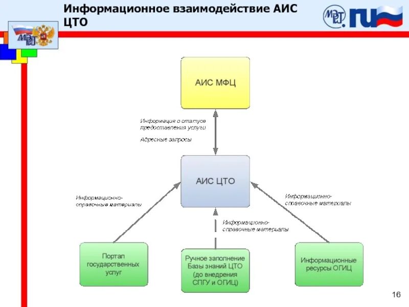 Аис взаимодействие