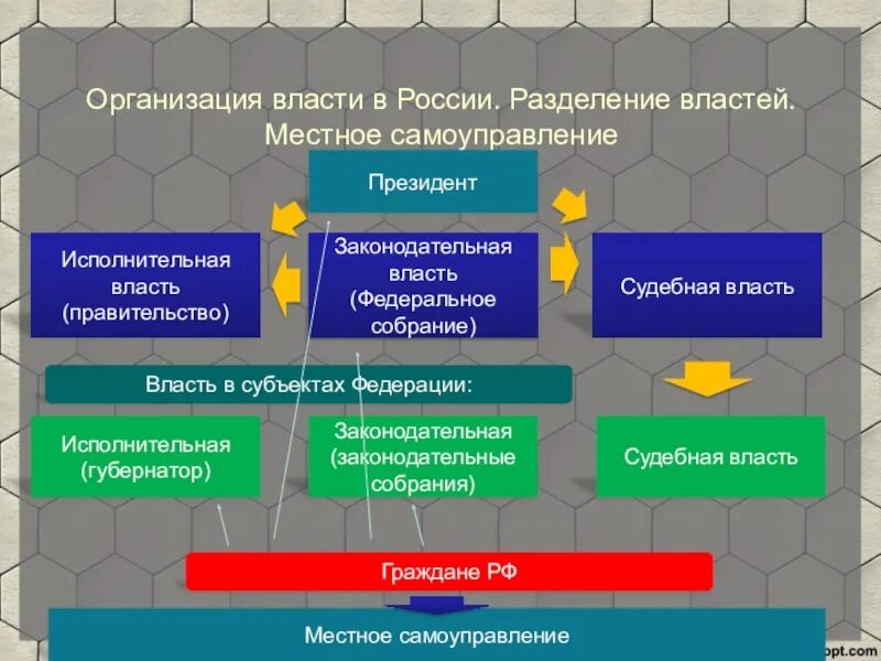 Самоуправление является. Принцип разделения властей в местном самоуправлении. Принципа разделения властей на муниципальном уровне. Организация гос власти. Уровни разделения властей.