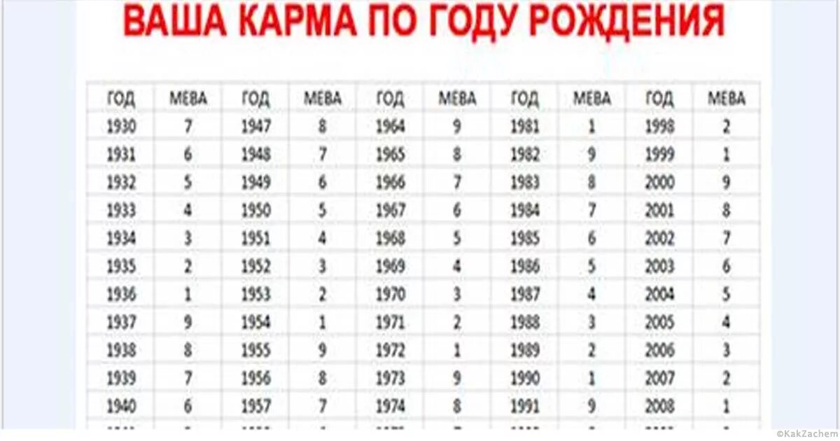 Какая дата подходит по дате рождения. Карма по году рождения и дате. Кармические годы по дате рождения. Рассчитать кармические годы по дате рождения. Кармическая цифра по дате рождения.