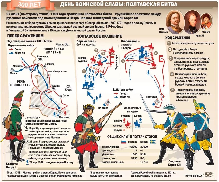 Солдаты Петра 1 Полтавская битва. Полтавская битва 1709 плакат. Полтавская битва при Петре 1 схема. Полтавская битва армия Шведов.