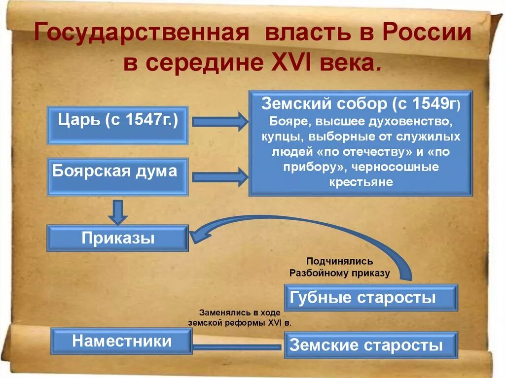 Власть в 16 веке в россии