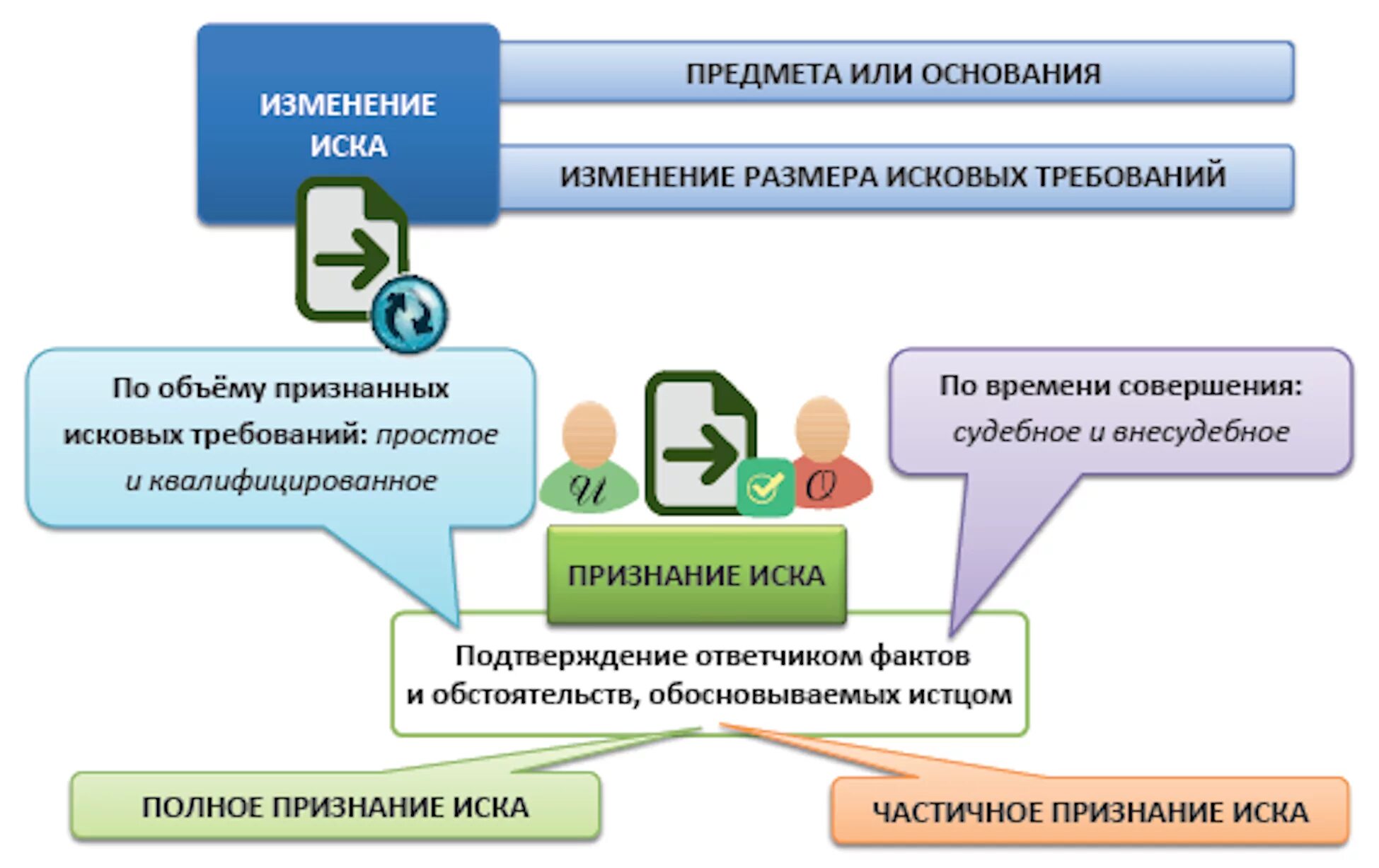 Определить основание иска. Предмет иска в гражданском процессе это. Изменение основания или предмета иска. Изменения в исковом производстве. Предмет и основание иска в гражданском процессе.