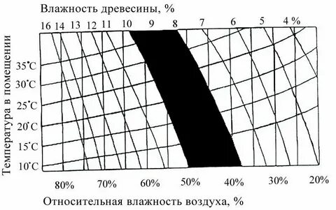 График изменения влажности