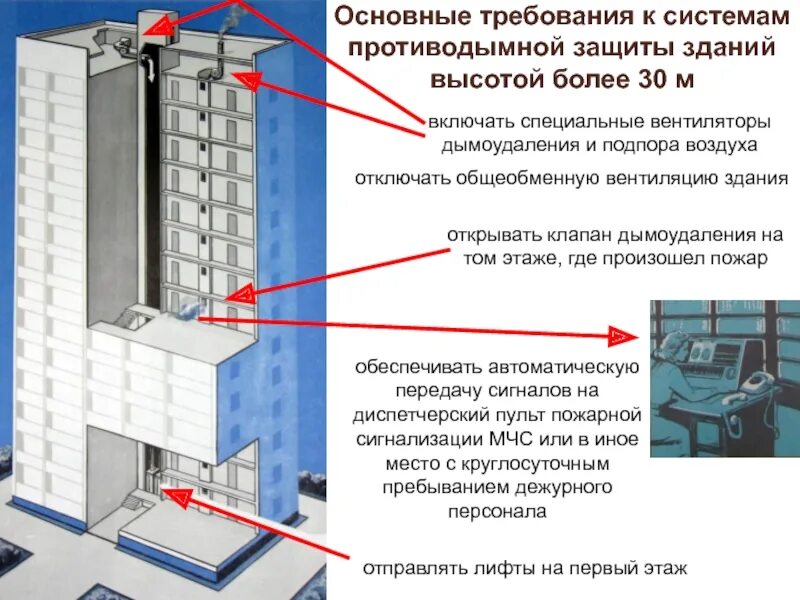 Подпор воздуха при пожаре. Противопожарная вентиляция дымоудаление в многоэтажных. Схема системы противодымной защиты. Система противопожарной защиты высотных зданий. Система дымоудаления схема.