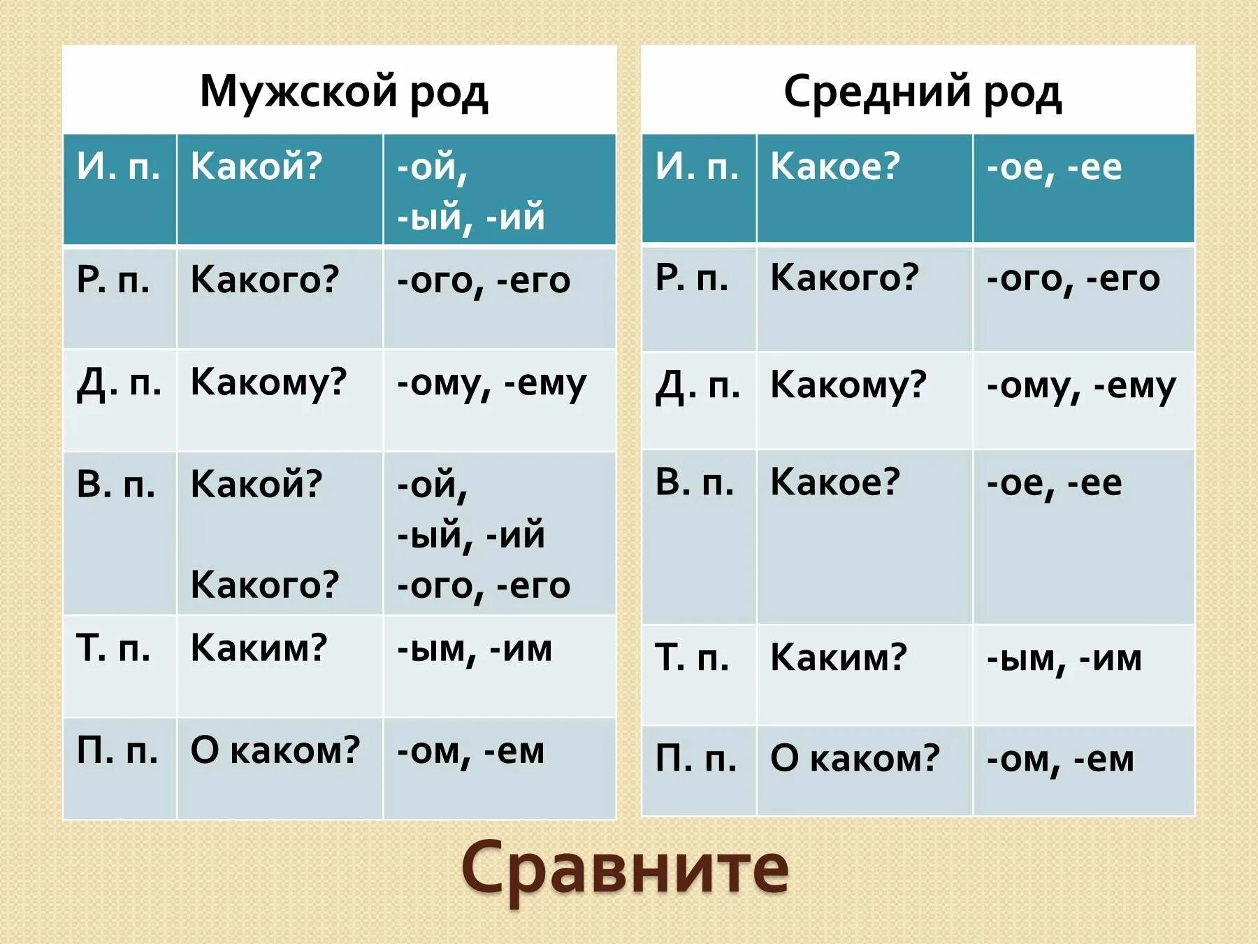 Мужские окончания. Склонение имен прилагательных мужского и среднего рода. Окончания имен прилагательных мужского и среднего рода. Склонение имен прилагательных мужского рода. Склонение прилагательных мужского рода.