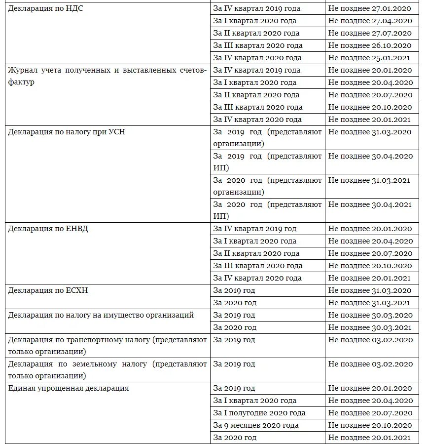 Какие отчеты в марте. Сроки сдачи отчётности в 2021 году таблица. Отчетность 2022 год сроки сдачи отчетности таблица. Отчеты за 2021 год сроки сдачи отчетности таблица. Отчетность 2021 год сроки сдачи отчетности таблица.