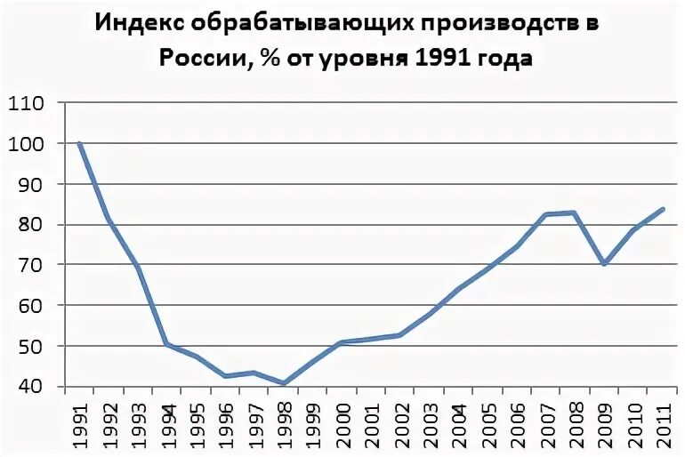 индекс обрабатывающей промышленности. рост промышленного производства в россии по годам. индекс обрабатывающей промышленности. индекс химического производства в россии от уровня 1991 график. индекс обрабатывающей промышленности.