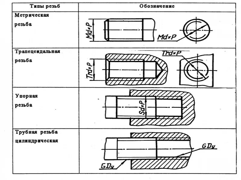 Обозначение шага резьбы на чертежах. Обозначение резьбы болта на чертеже. Трапециевидная резьба на чертеже. Метрическая резьба на чертеже.