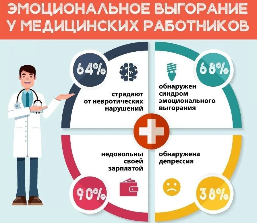 Эмоциональное выгорание у медицинских работников. Синдром эмоционального выгорания у медицинских работников. Профилактика эмоционального выгорания медицинских работников. Профилактика профессионального выгорания медсестры. Профилактика профессионального выгорания у врачей.