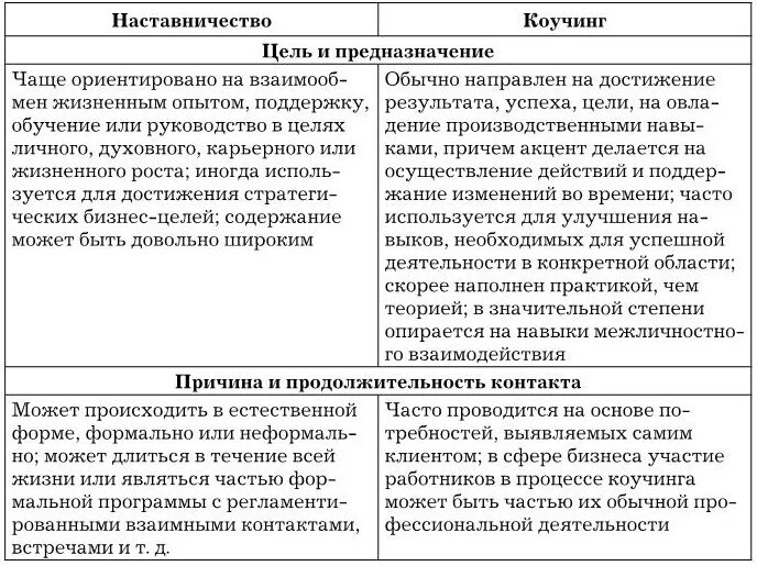 Соответствие между видами наставничества и их определениями. Таблица сравнения наставничества и коучинга. коучинг и наставничество общее и различное. основные характеристики коучинга. отличия и сходства коучинга и наставничества.